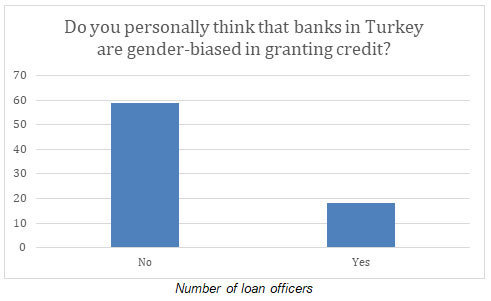 Loan Officer Response to Gender Bias in Granting Credit